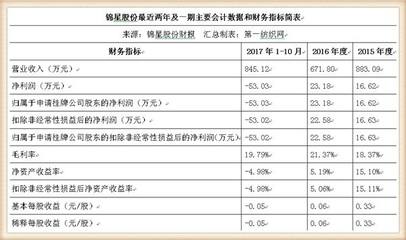 錦星股份登陸新三板 服裝輔料龍頭，搜于特成關鍵大客戶